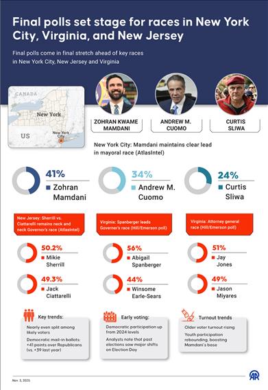Final polls set stage for races in New York City, Virginia, and New Jersey