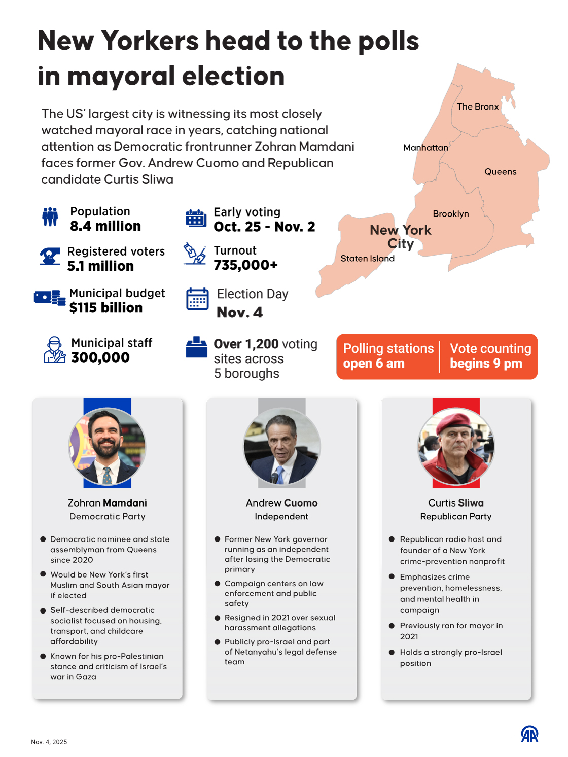 New Yorkers head to the polls  in mayoral election