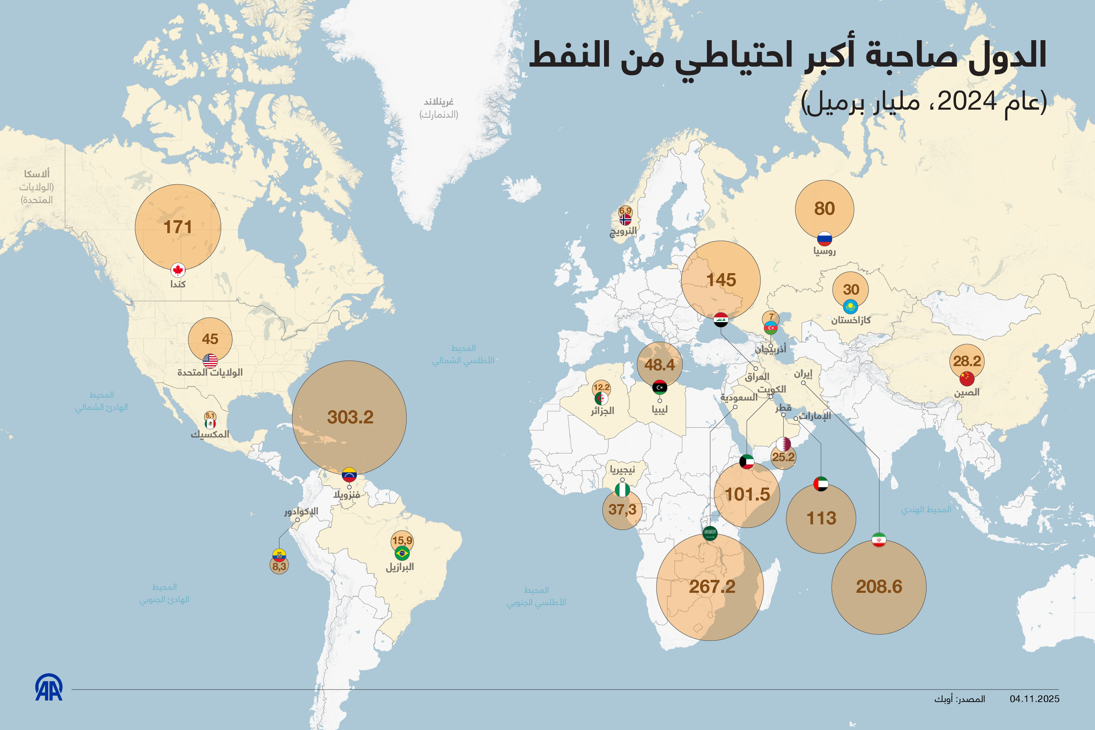 الدول صاحبة أكبر احتياطي من النفط 