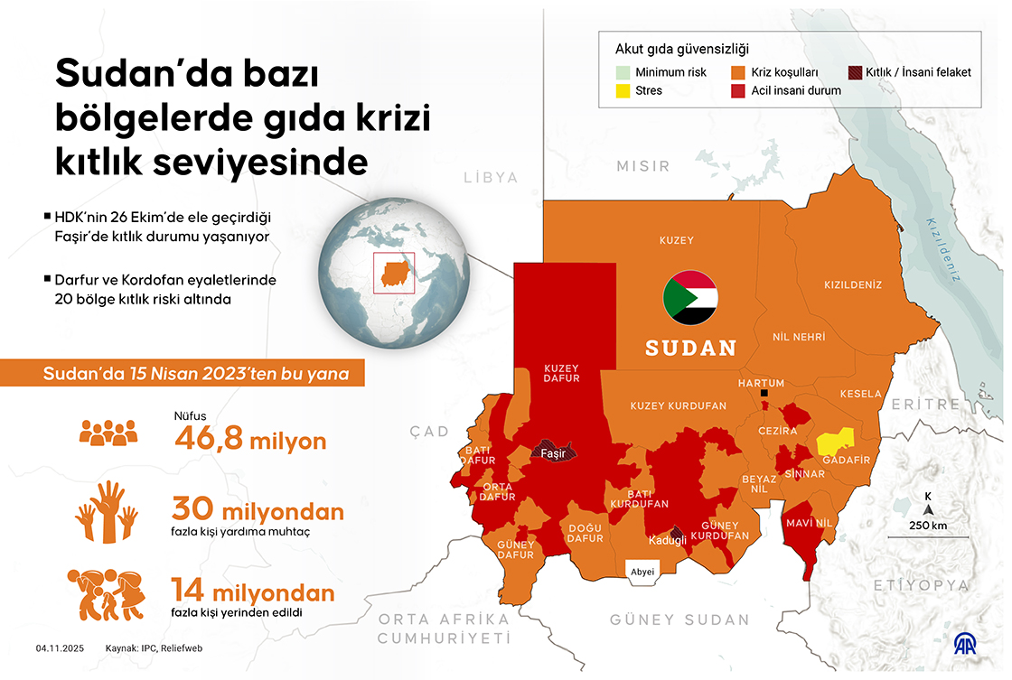 Sudan’da bazı bölgelerde gıda krizi kıtlık seviyesinde