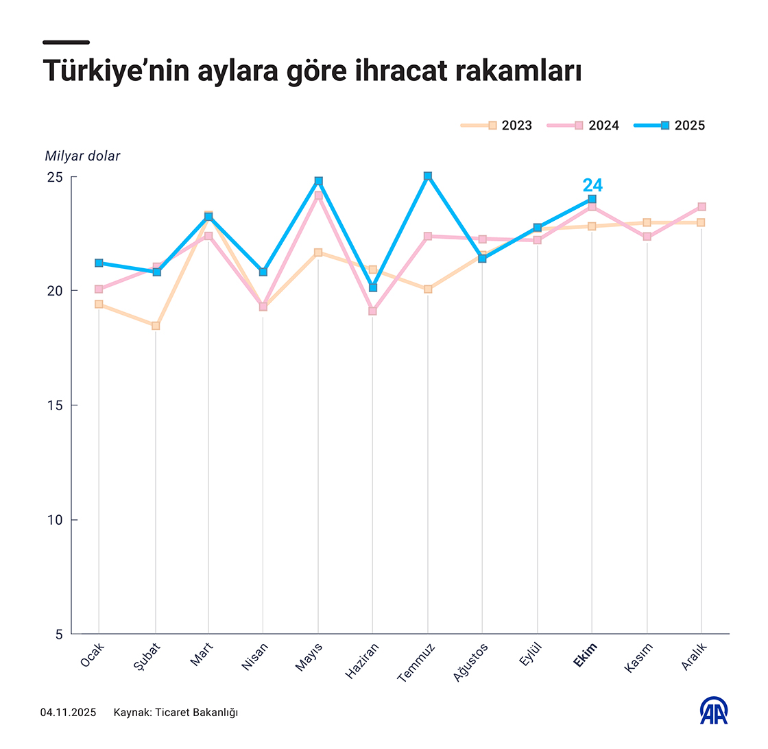 Türkiye’nin aylara göre ihracat rakamları