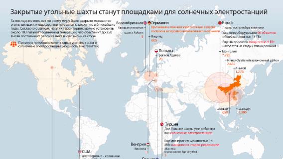 Закрытые угольные шахты станут площадками для солнечных электростанций