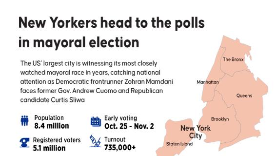 New Yorkers head to the polls  in mayoral election
