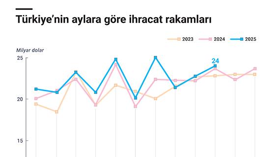 Türkiye’nin aylara göre ihracat rakamları