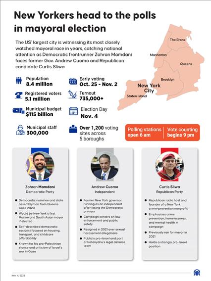 New Yorkers head to the polls  in mayoral election