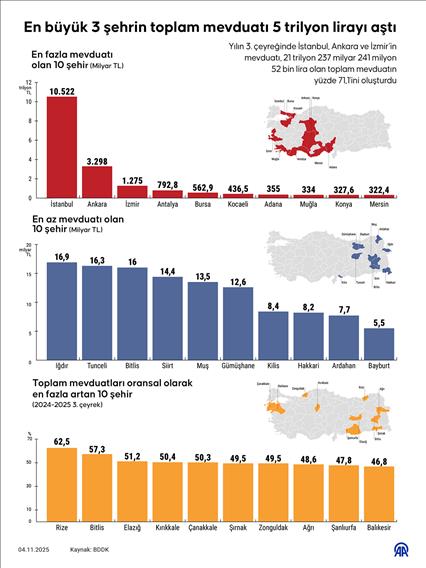 En büyük 3 şehrin toplam mevduatı 15 trilyon lirayı aştı