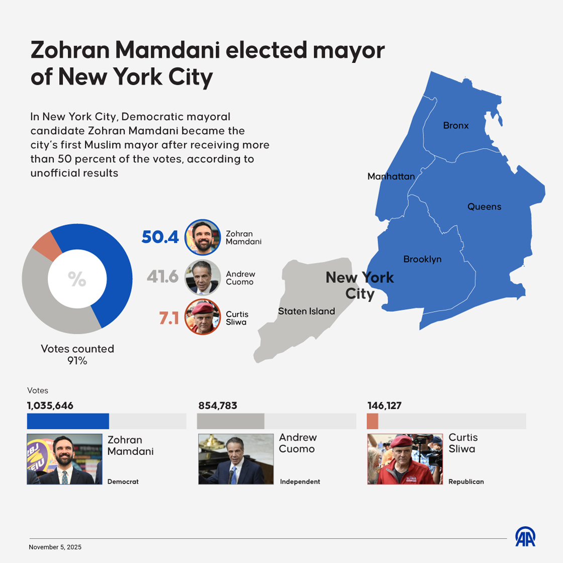 Zohran Mamdani elected mayor of New York City