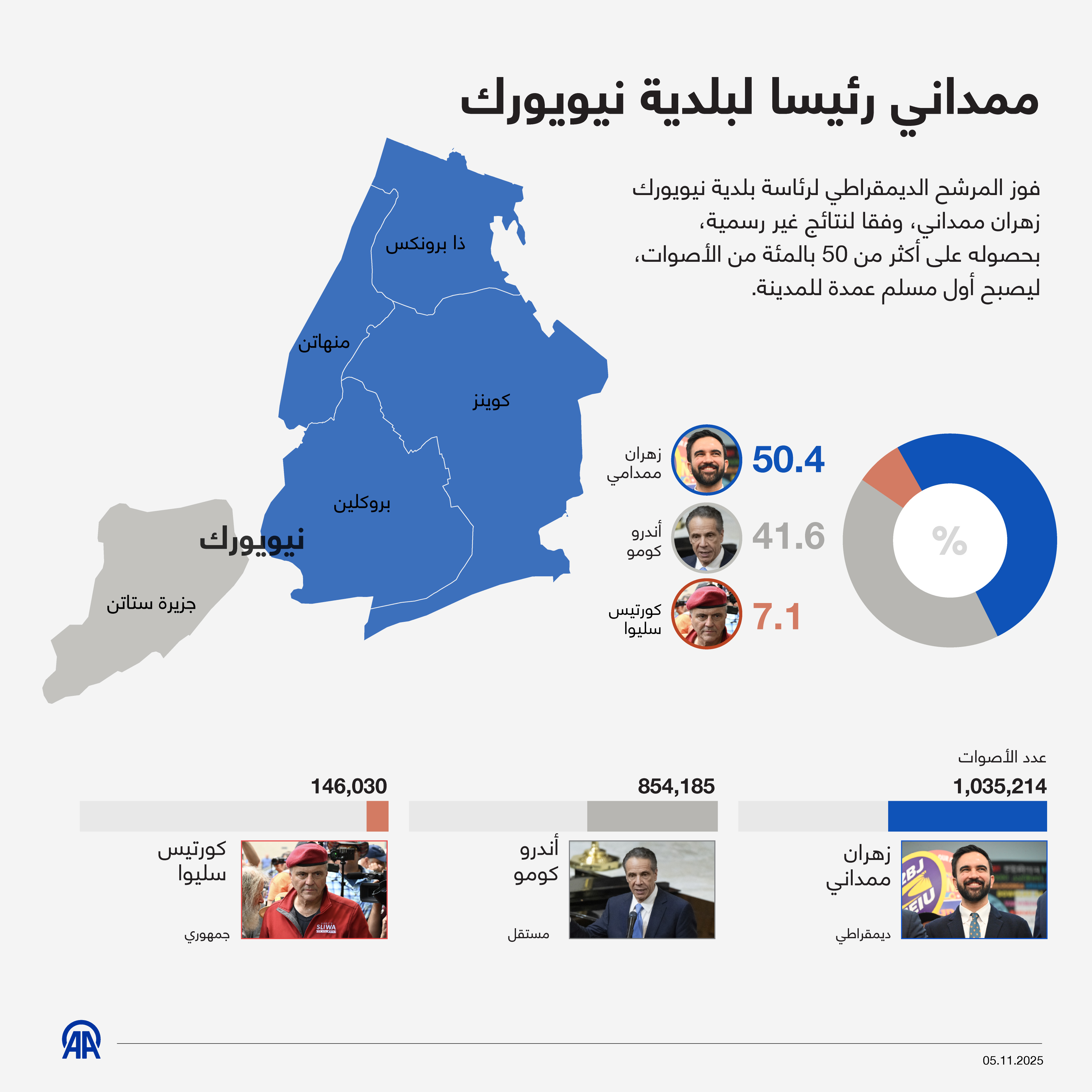 ممداني رئيسا لبلدية نيويورك