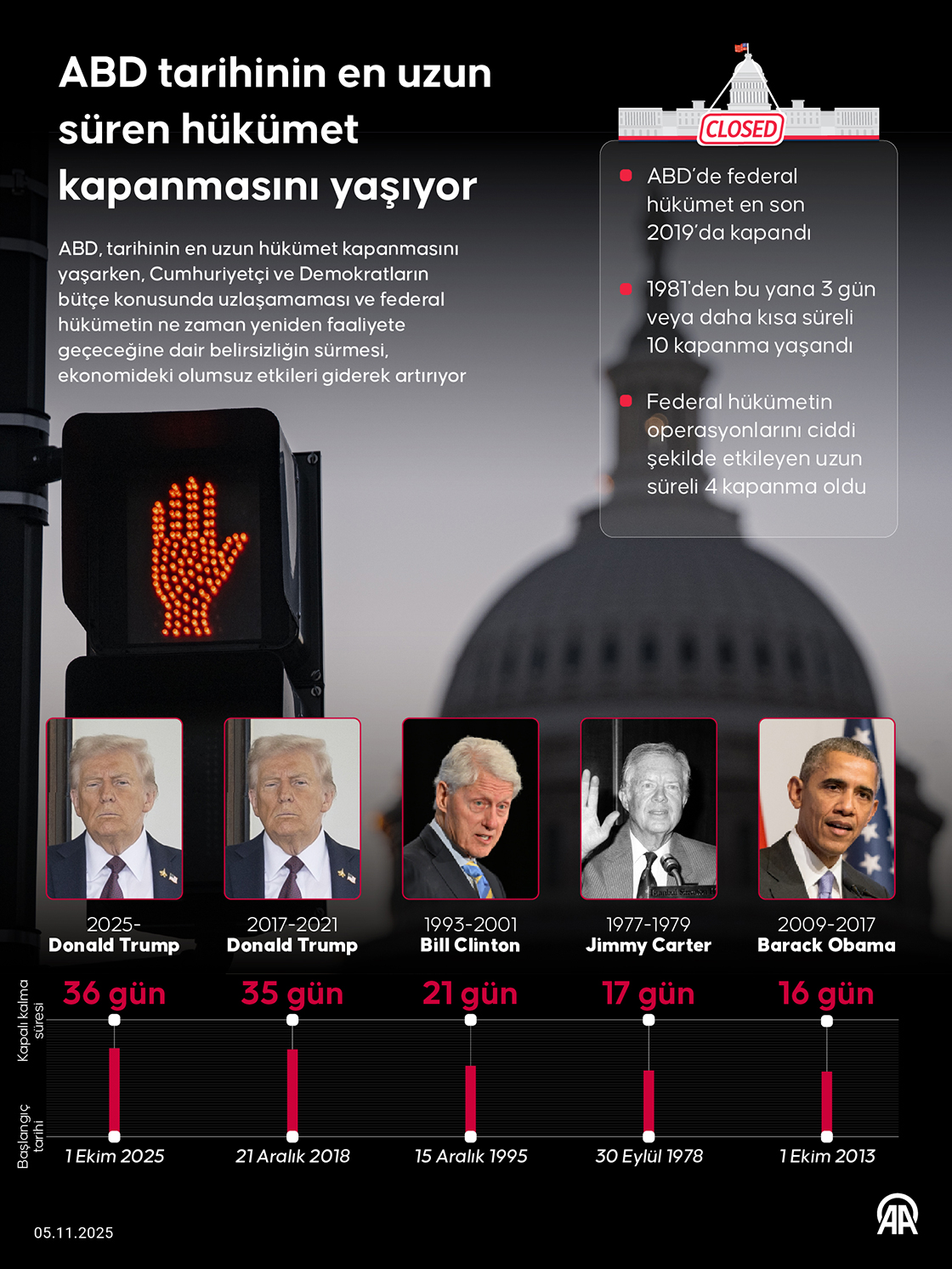 ABD tarihinin en uzun süren hükümet kapanmasını yaşıyor