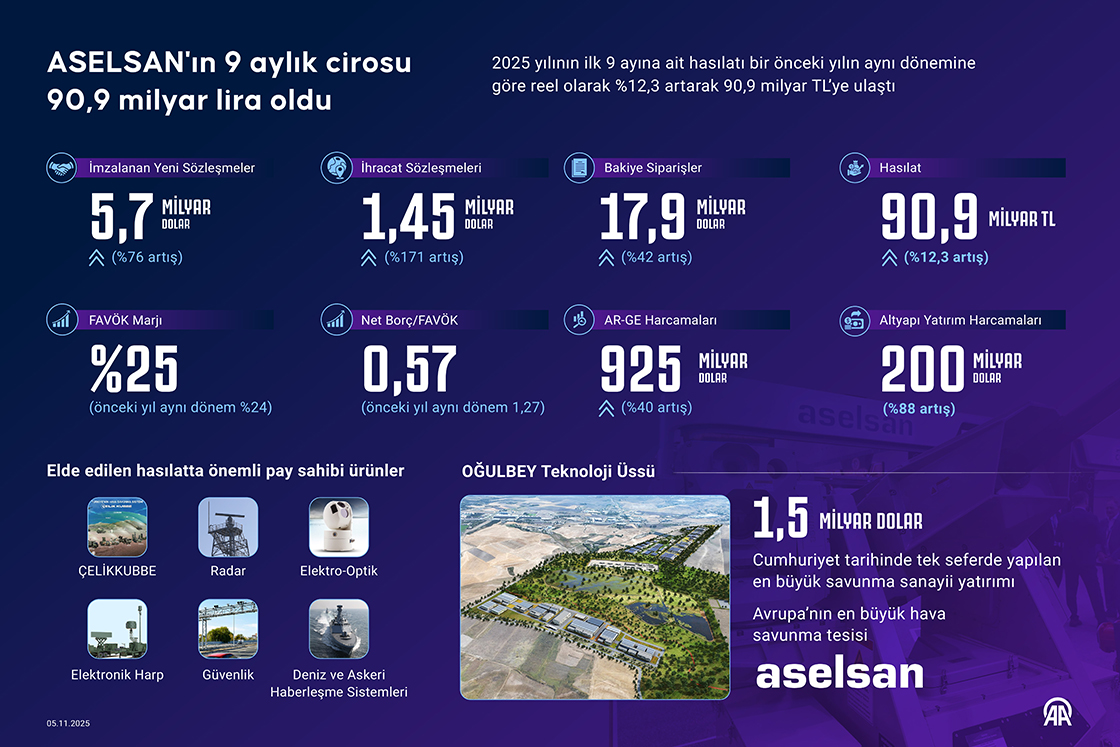 ASELSAN'ın 9 aylık cirosu 90,9 milyar lira oldu