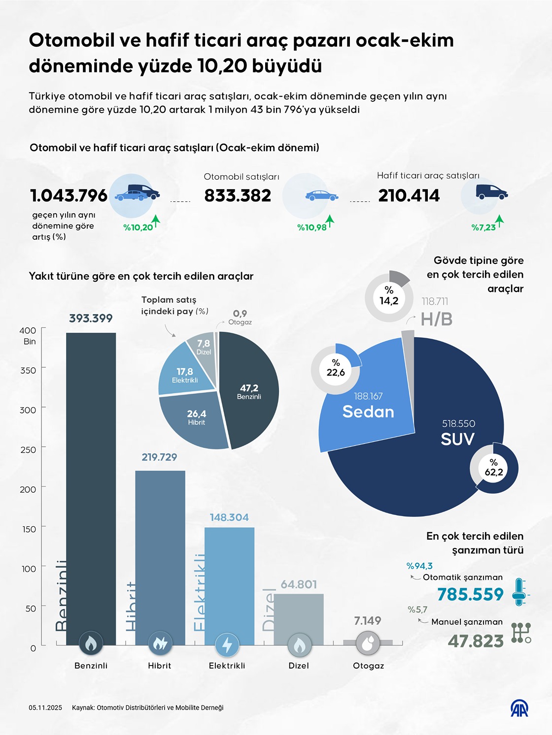 Otomobil ve hafif ticari araç pazarı ocak-ekim döneminde yüzde 10,20 büyüdü