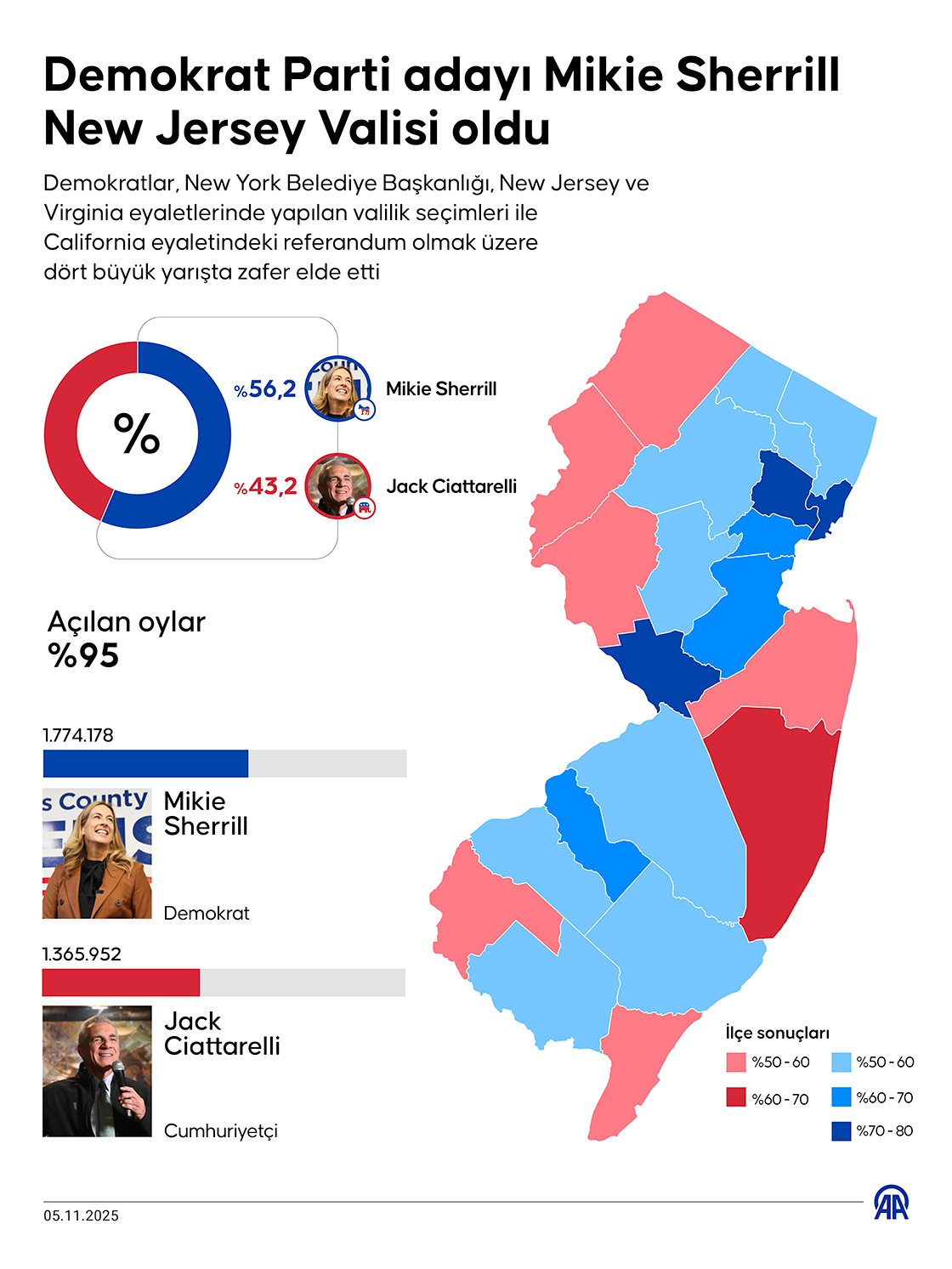 Demokrat Parti adayı Mikie Sherrill New Jersey Valisi oldu