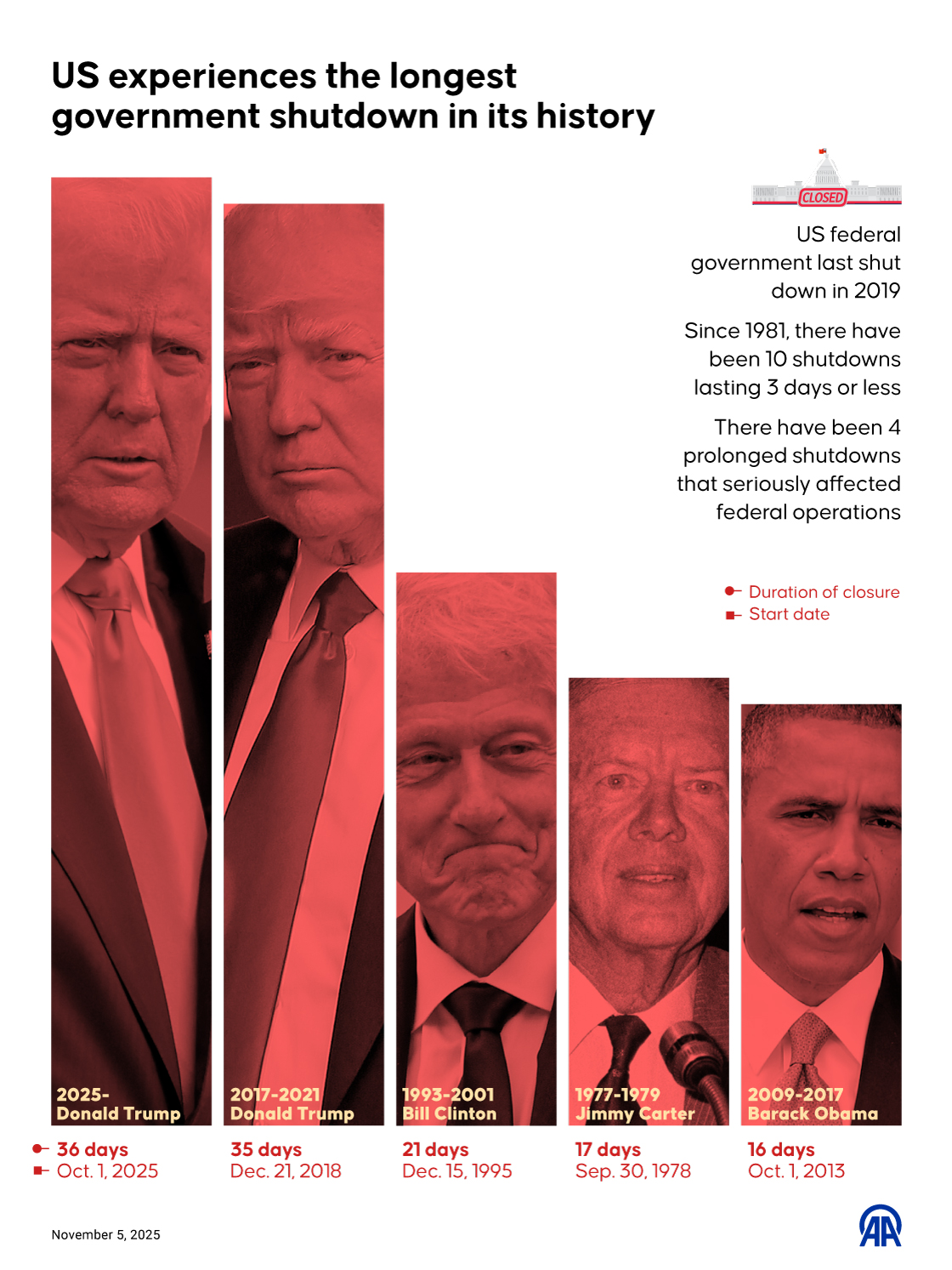 US experiences the longest government shutdown in its history