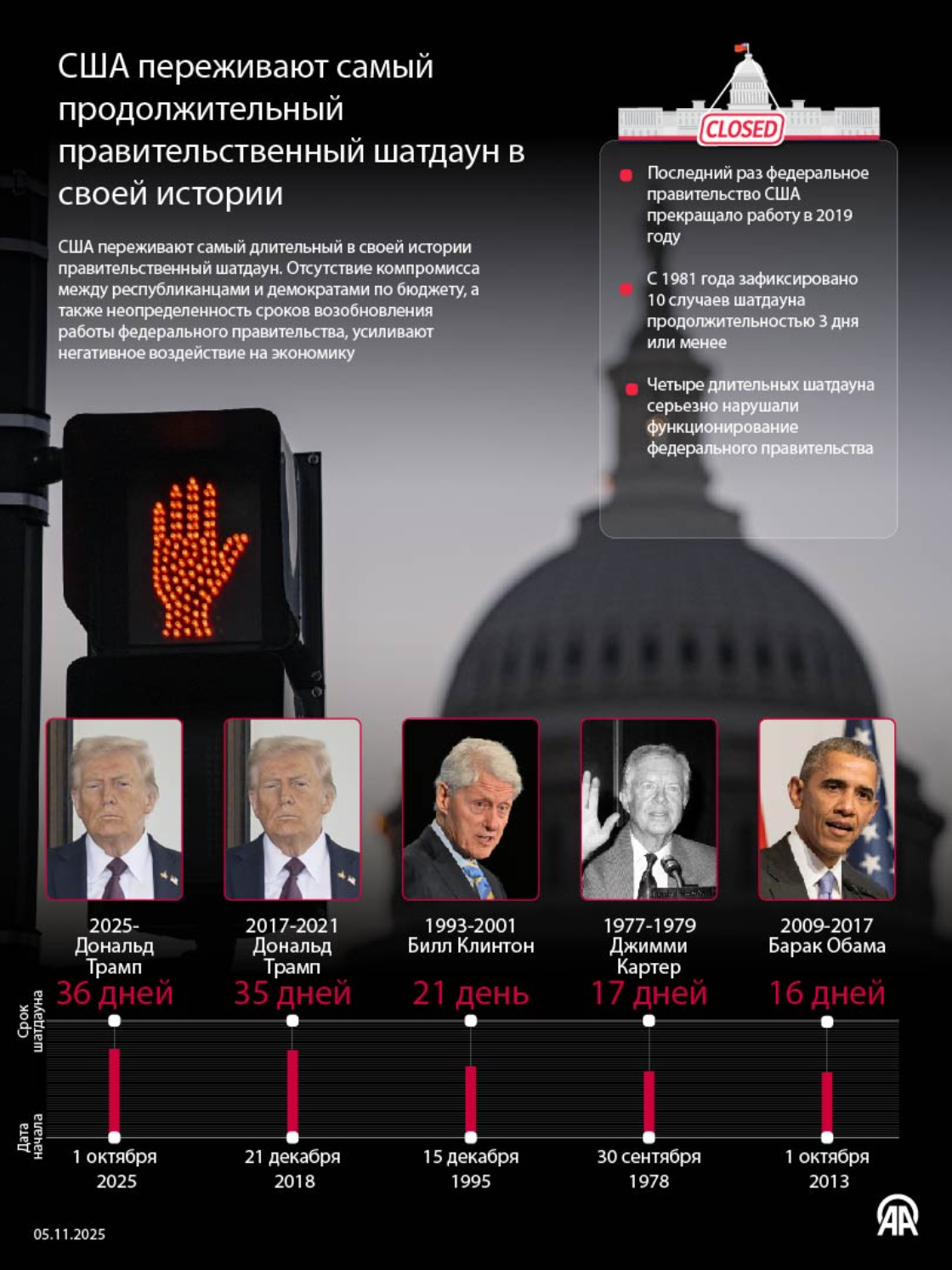 США переживают самый длительный в своей истории правительственный шатдаун