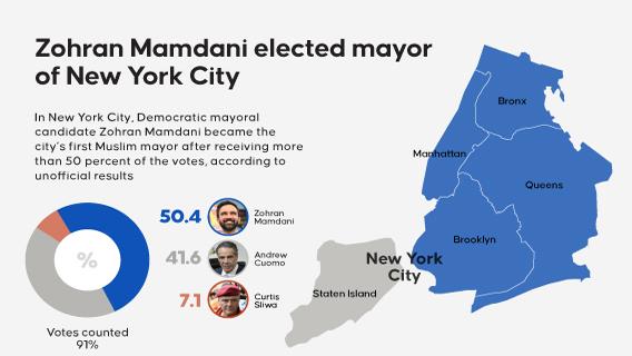 Zohran Mamdani elected mayor of New York City