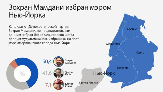Зохран Мамдани избран мэром Нью-Йорка