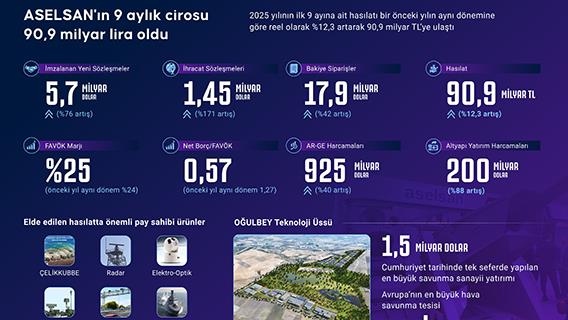 ASELSAN'ın 9 aylık cirosu 90,9 milyar lira oldu
