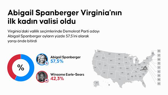 Abigail Spanberger Virginia'nın ilk kadın valisi oldu