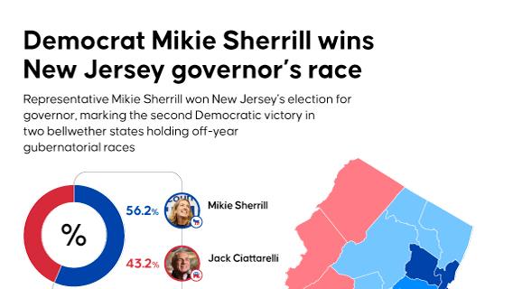 Democrat Mikie Sherrill wins New Jersey governor’s race