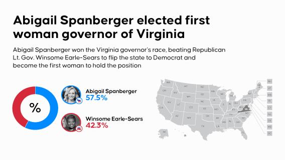 Abigail Spanberger elected first woman governor of Virginia