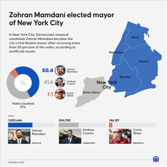Zohran Mamdani elected mayor of New York City