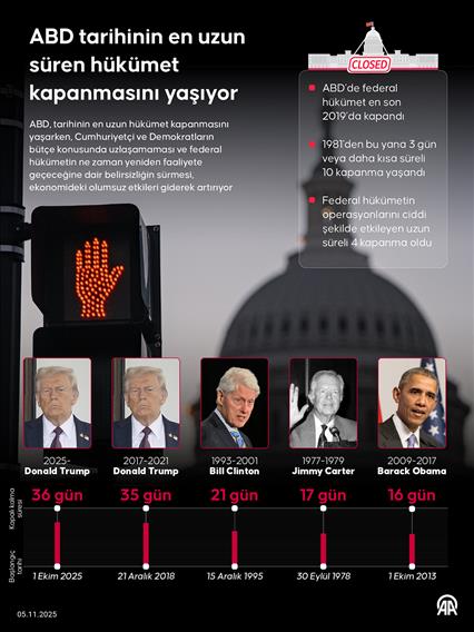ABD tarihinin en uzun süren hükümet kapanmasını yaşıyor