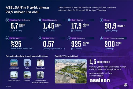 ASELSAN'ın 9 aylık cirosu 90,9 milyar lira oldu