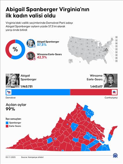 Abigail Spanberger Virginia'nın ilk kadın valisi oldu