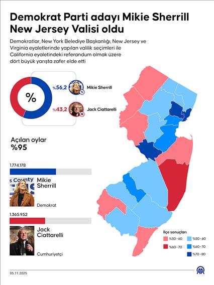 Demokrat Parti adayı Mikie Sherrill New Jersey Valisi oldu
