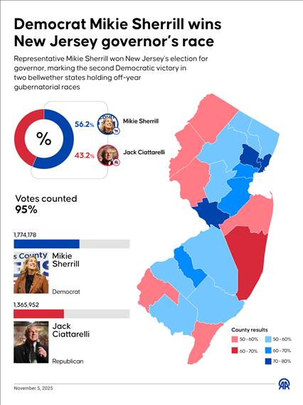 Democrat Mikie Sherrill wins New Jersey governor’s race
