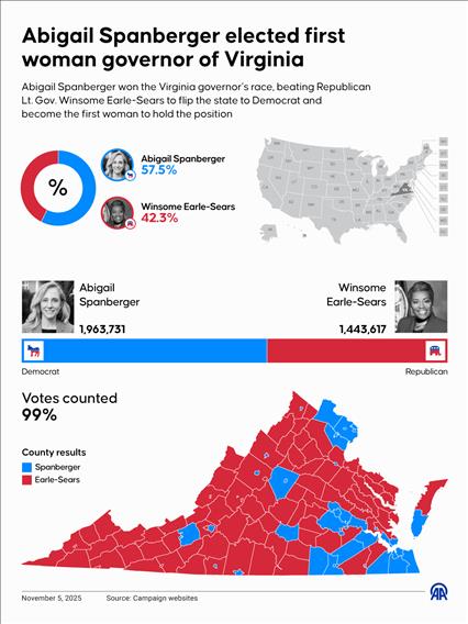 Abigail Spanberger elected first woman governor of Virginia