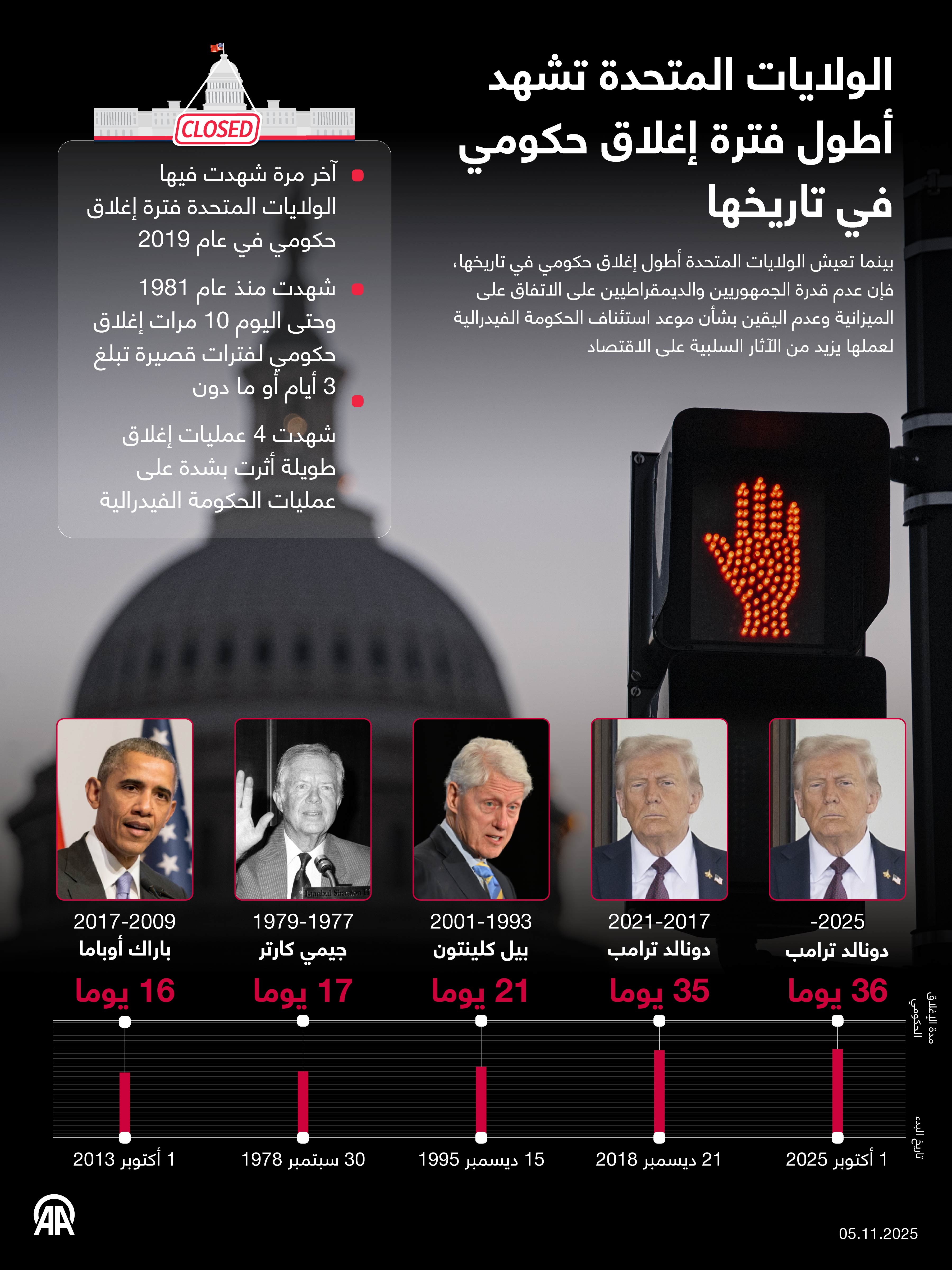 الولايات المتحدة تشهد أطول فترة إغلاق حكومي في تاريخها