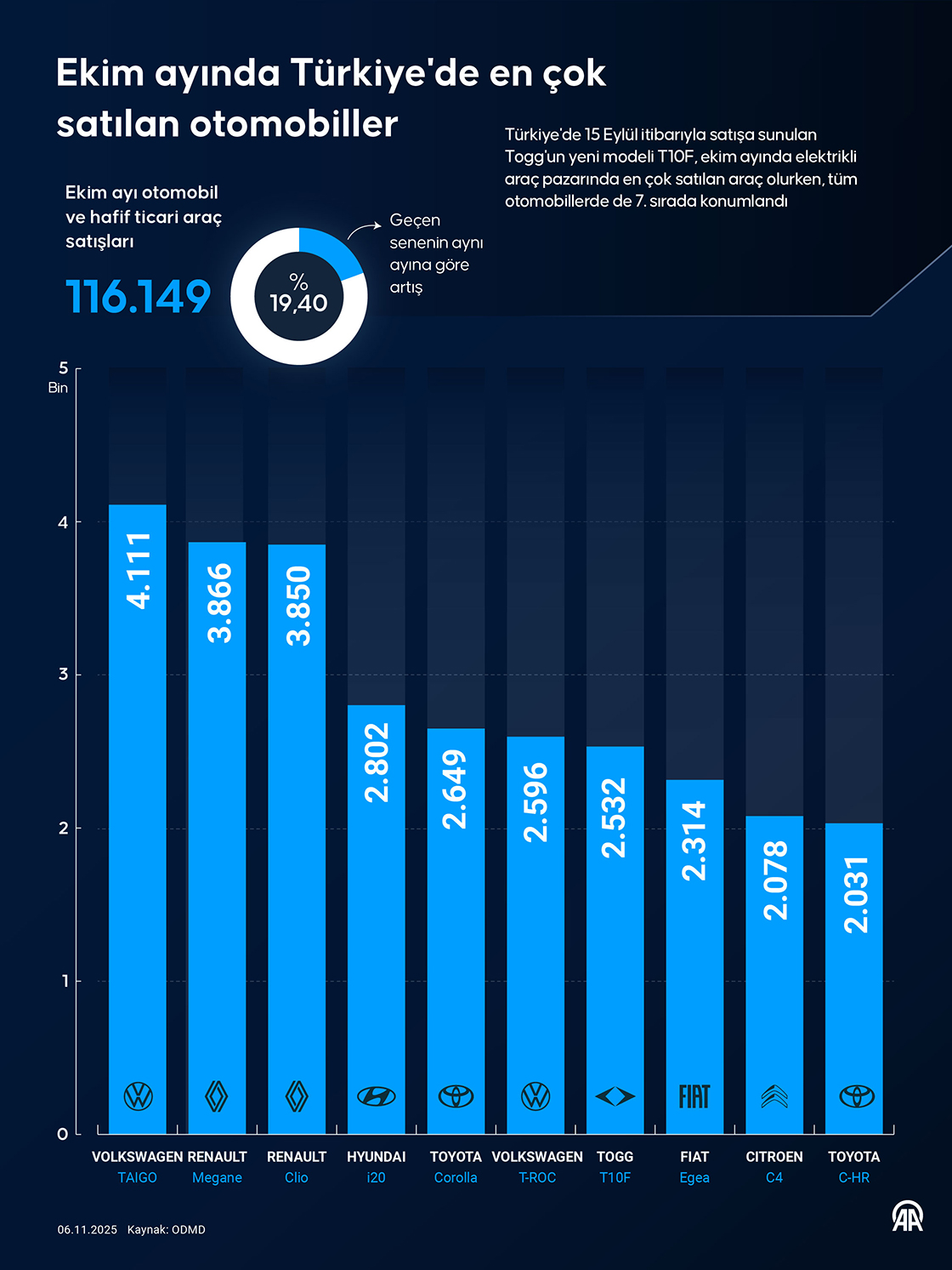 Ekim ayında Türkiye'de en çok satılan otomobiller