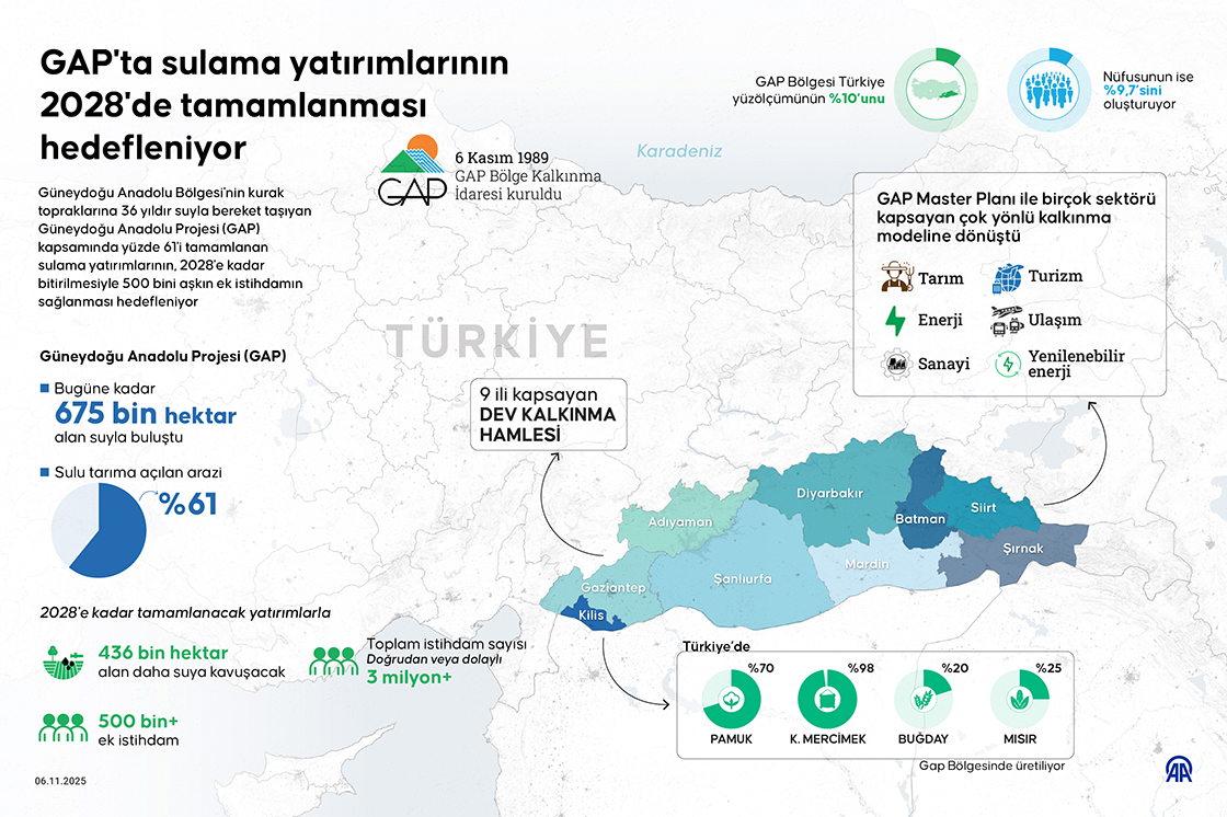 GAP'ta sulama yatırımlarının 2028'de tamamlanması hedefleniyor