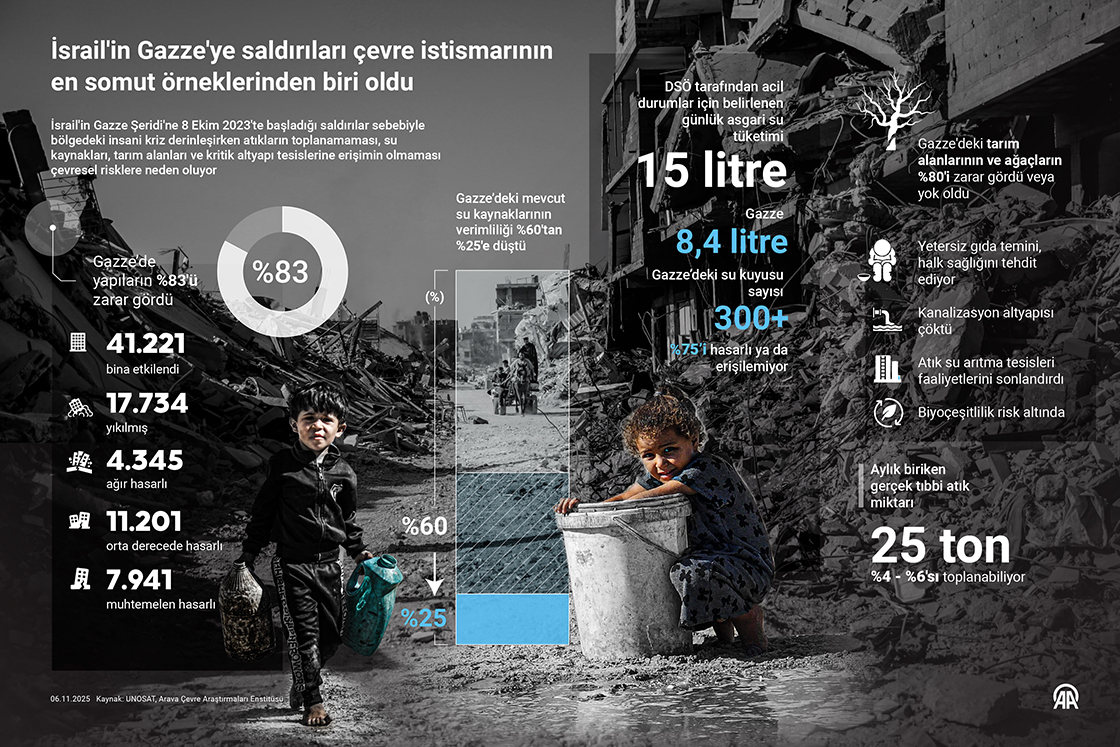 İsrail'in Gazze'ye saldırıları çevre istismarının en somut örneklerinden biri oldu