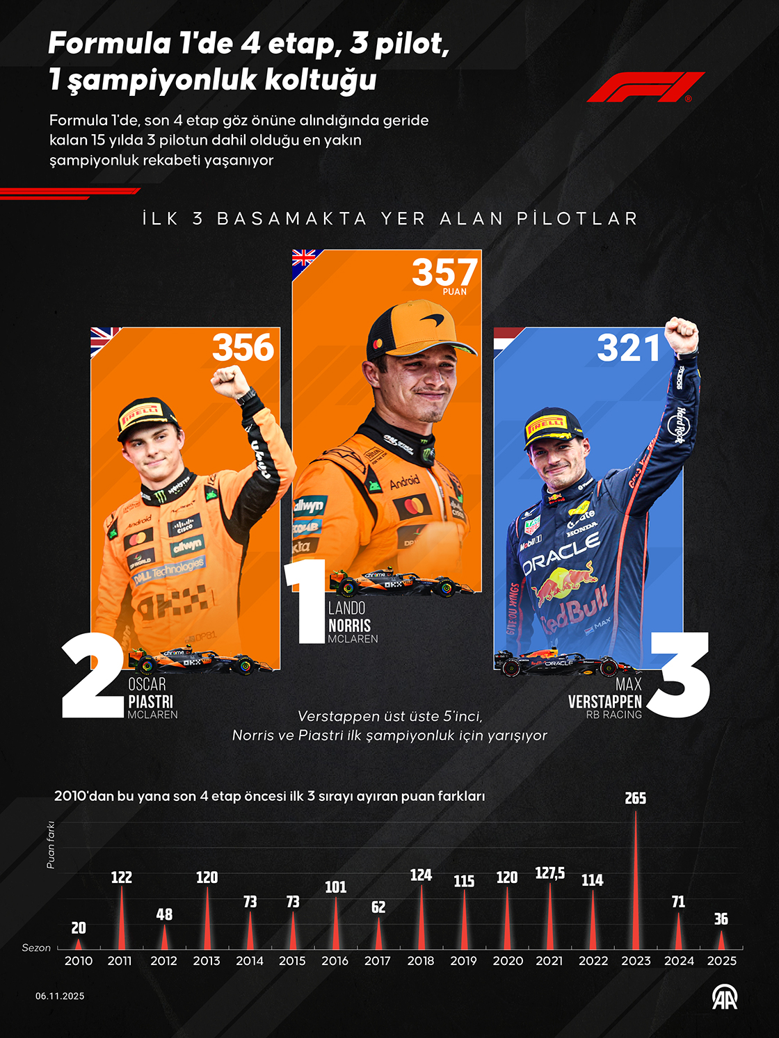 Formula 1'de 4 etap, 3 pilot, 1 şampiyonluk koltuğu