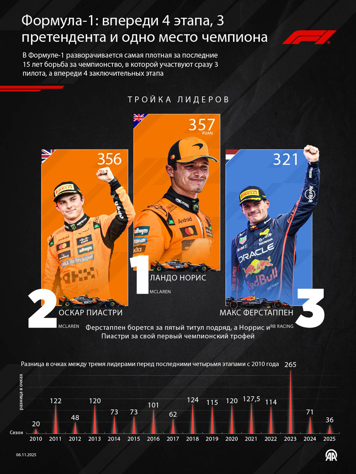 Формула-1: впереди 4 этапа, 3 претендента и одно место чемпиона