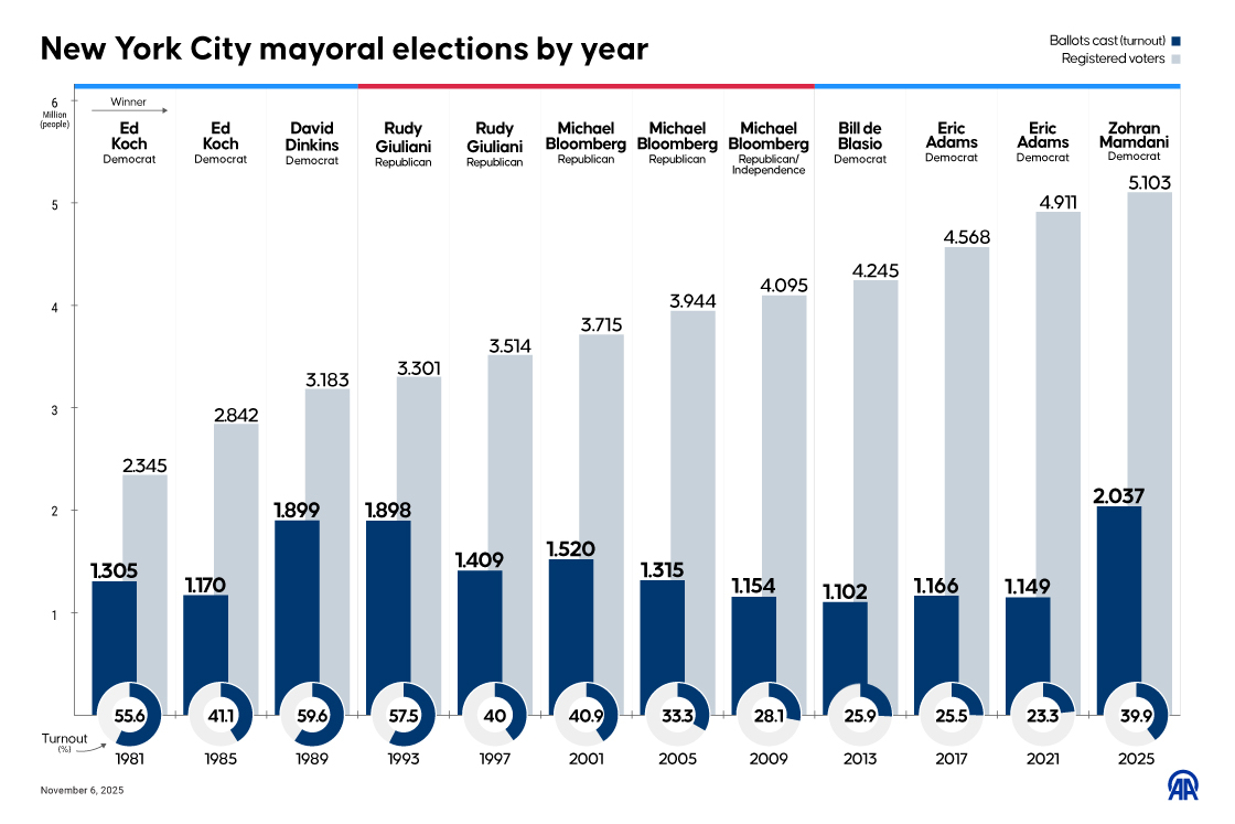 New York City mayoral elections by year