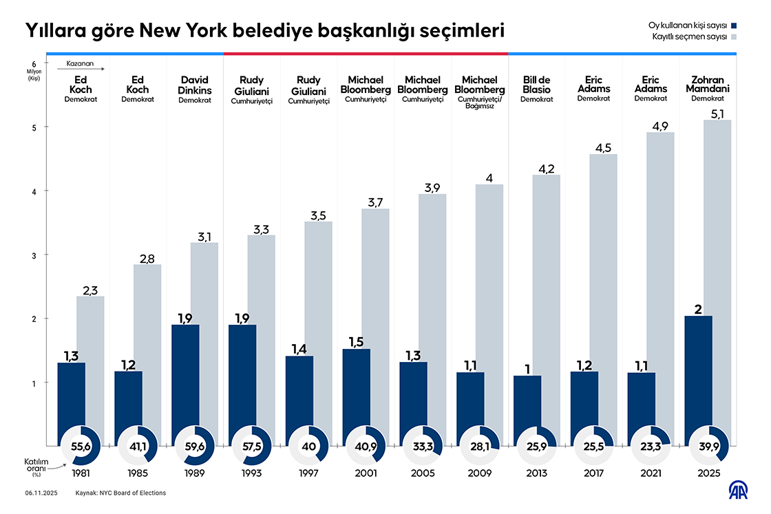 Yıllara göre New York belediye başkanlığı seçimleri
