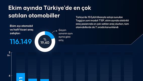 Ekim ayında Türkiye'de en çok satılan otomobiller