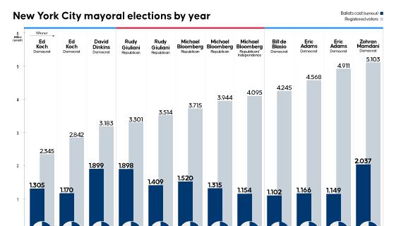 New York City mayoral elections by year