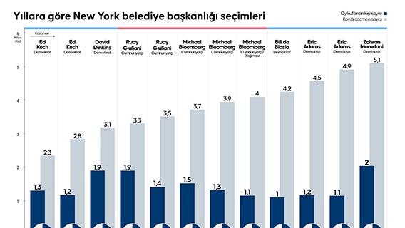 Yıllara göre New York belediye başkanlığı seçimleri