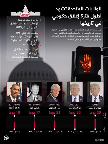 الولايات المتحدة تشهد أطول فترة إغلاق حكومي في تاريخها