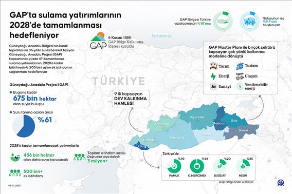 GAP'ta sulama yatırımlarının 2028'de tamamlanması hedefleniyor