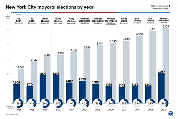New York City mayoral elections by year