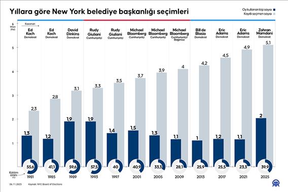 Yıllara göre New York belediye başkanlığı seçimleri