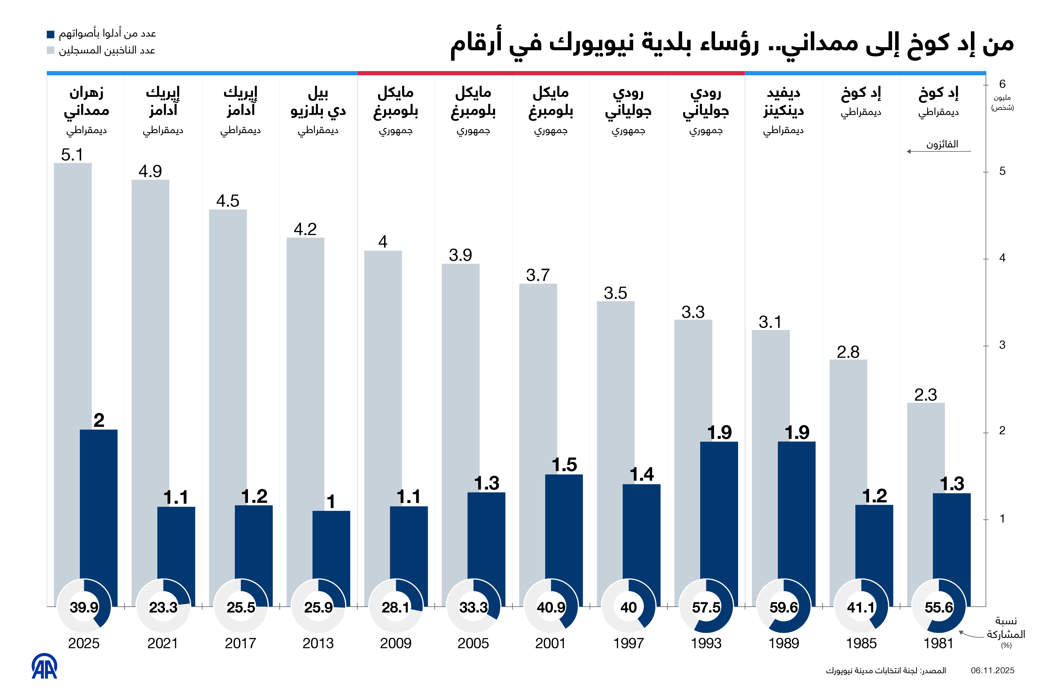 من إد كوخ إلى ممداني.. رؤساء بلدية نيويورك في أرقام