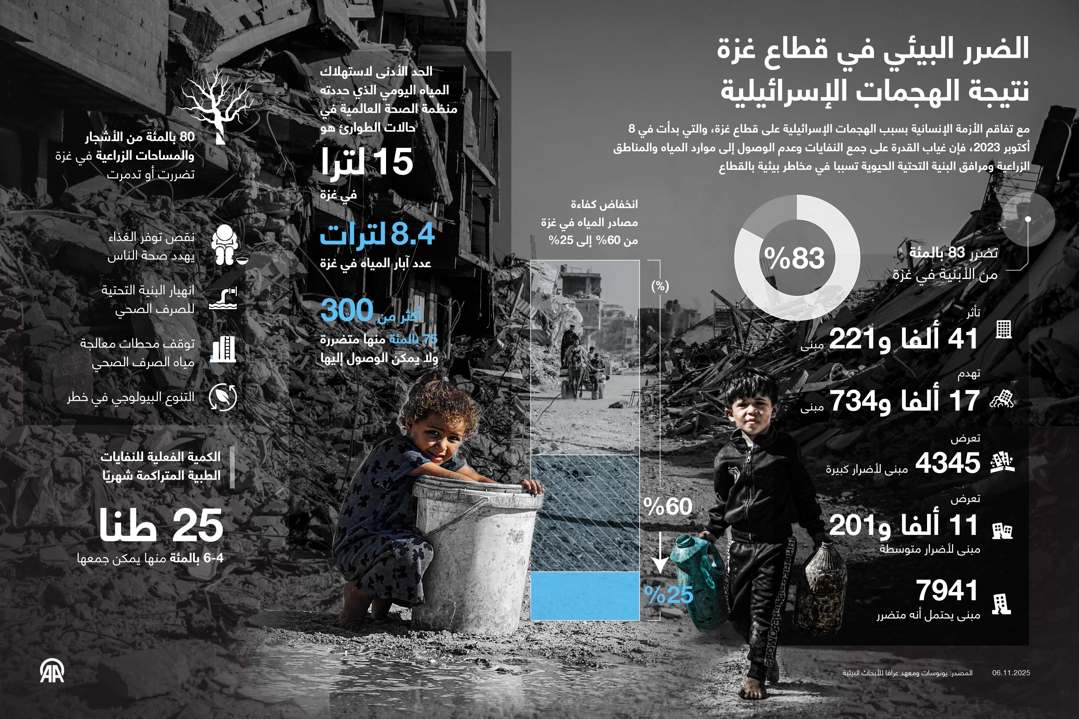 الضرر البيئي في قطاع غزة نتيجة الهجمات الإسرائيلية