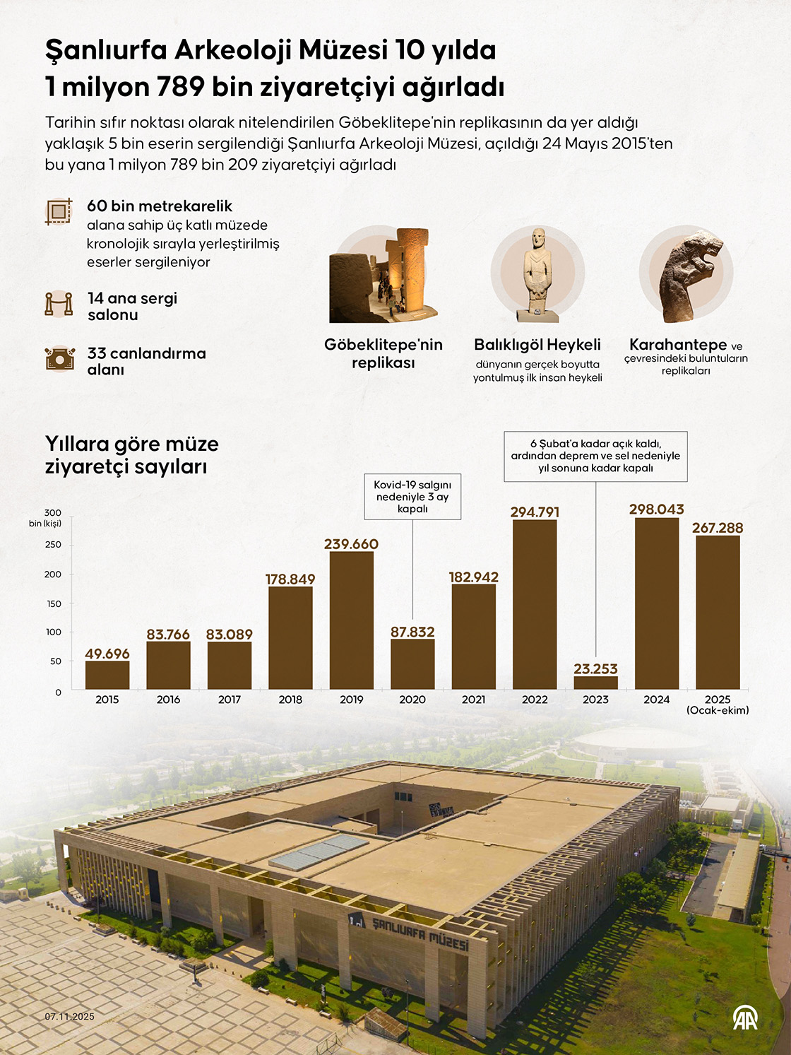 Şanlıurfa Arkeoloji Müzesi 10 yılda 1 milyon 789 bin ziyaretçiyi ağırladı