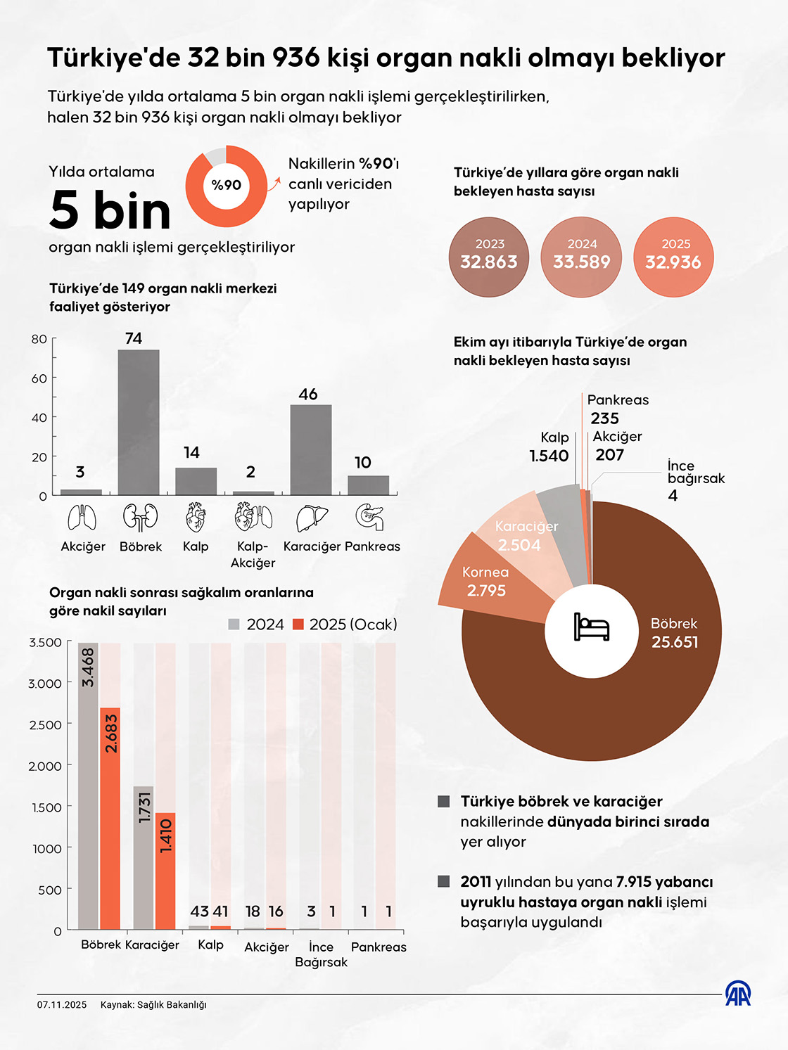 Türkiye'de 32 bin 936 kişi organ nakli olmayı bekliyor